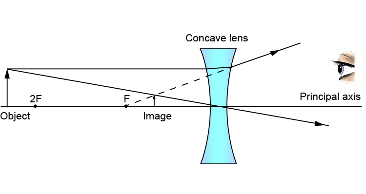 Ray diagram of an object at more than 2F from a concave lens